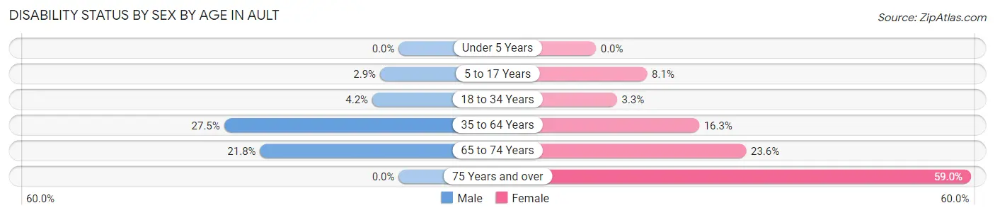Disability Status by Sex by Age in Ault