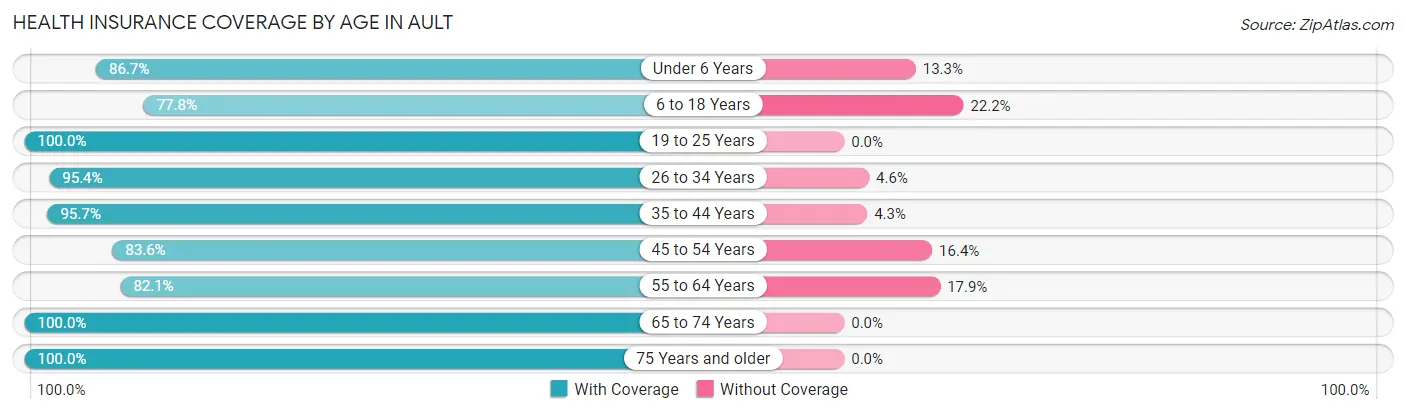 Health Insurance Coverage by Age in Ault