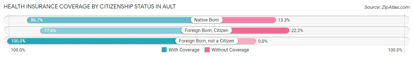 Health Insurance Coverage by Citizenship Status in Ault
