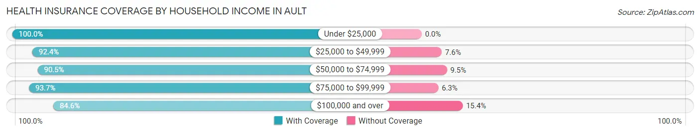 Health Insurance Coverage by Household Income in Ault
