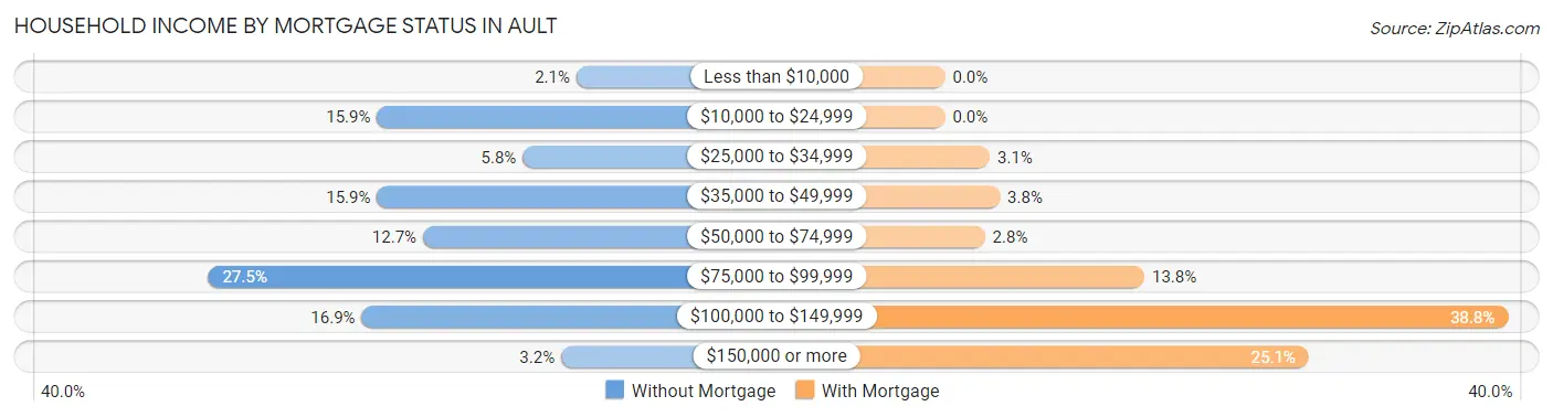 Household Income by Mortgage Status in Ault