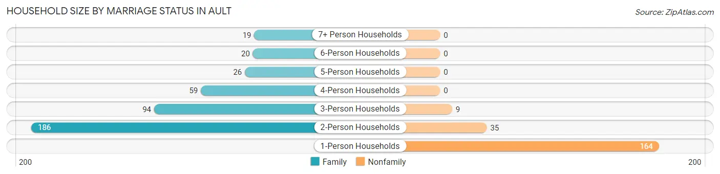 Household Size by Marriage Status in Ault