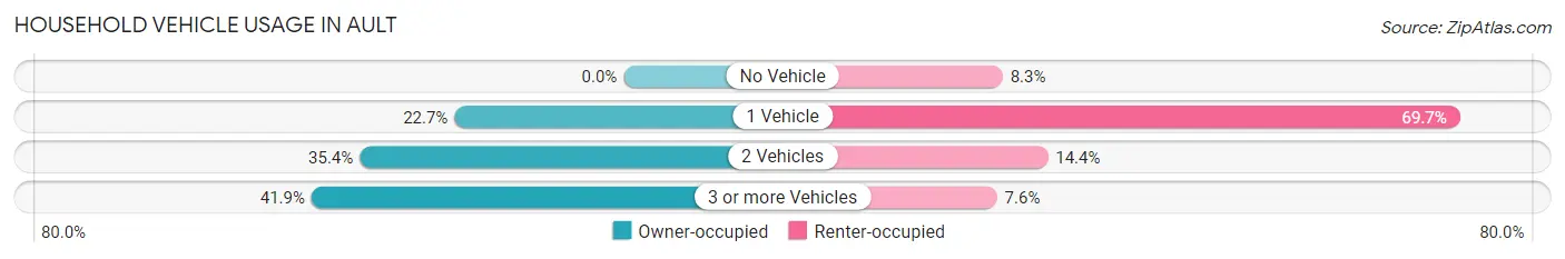 Household Vehicle Usage in Ault