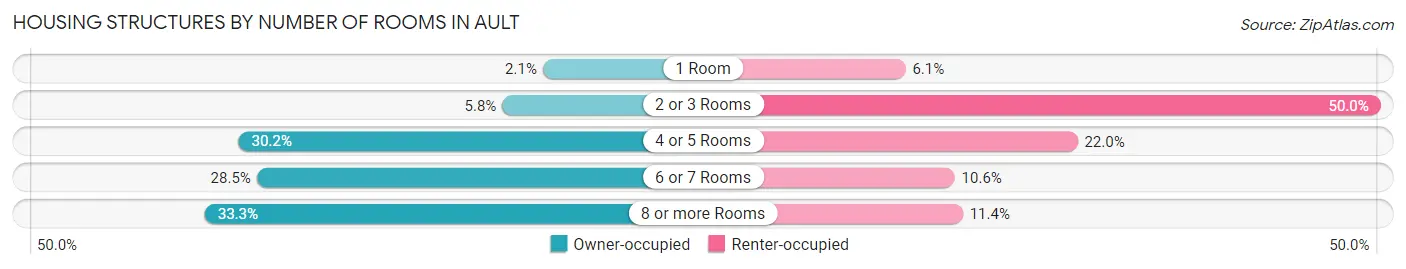 Housing Structures by Number of Rooms in Ault