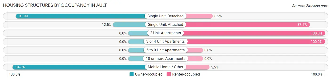 Housing Structures by Occupancy in Ault