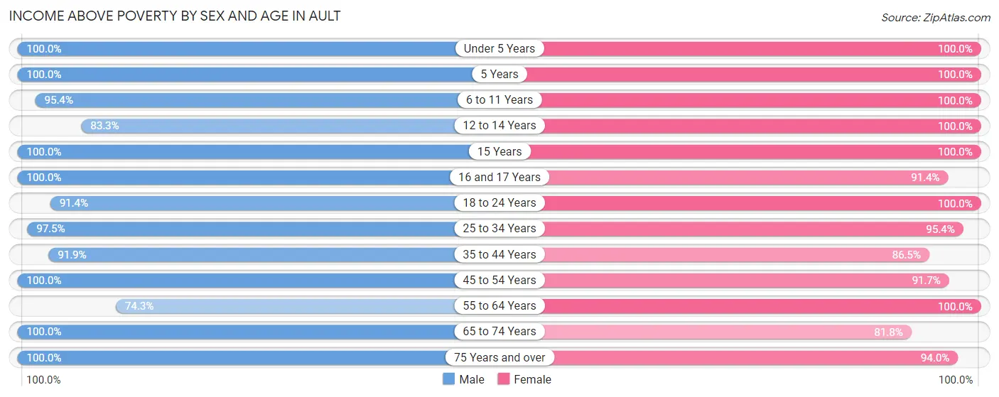 Income Above Poverty by Sex and Age in Ault
