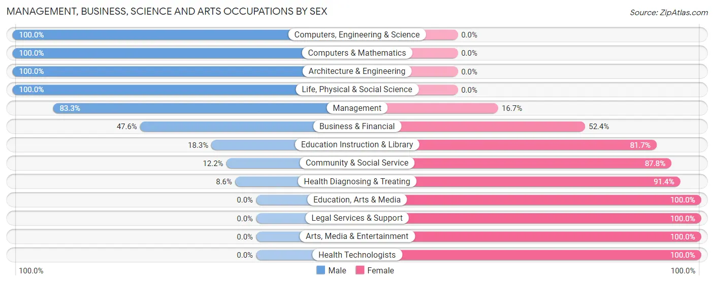Management, Business, Science and Arts Occupations by Sex in Ault