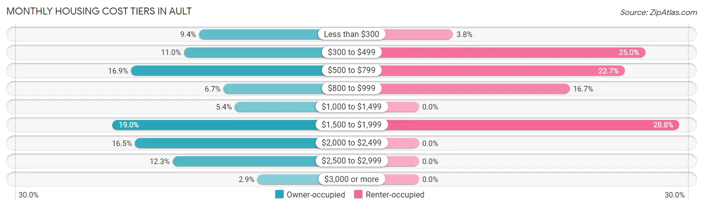 Monthly Housing Cost Tiers in Ault