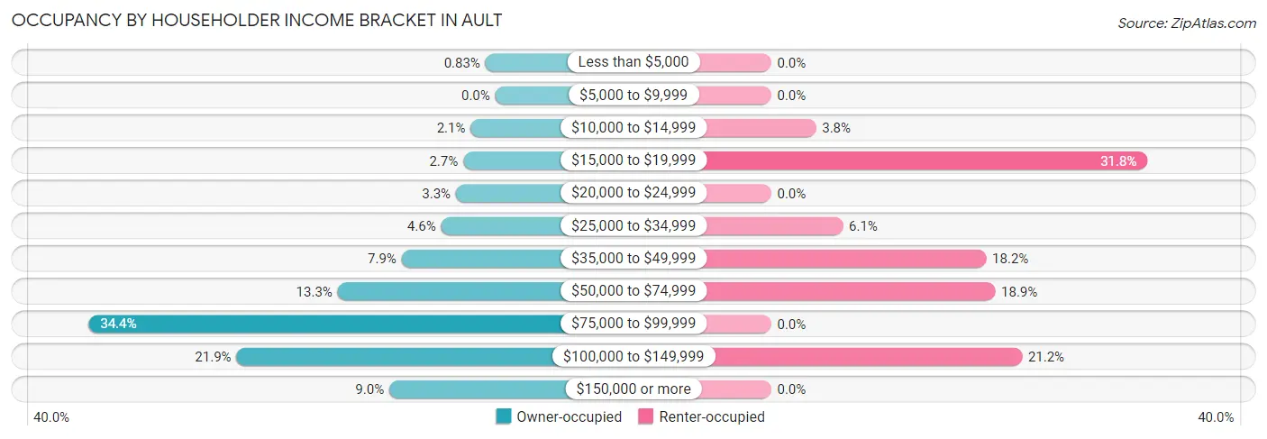 Occupancy by Householder Income Bracket in Ault