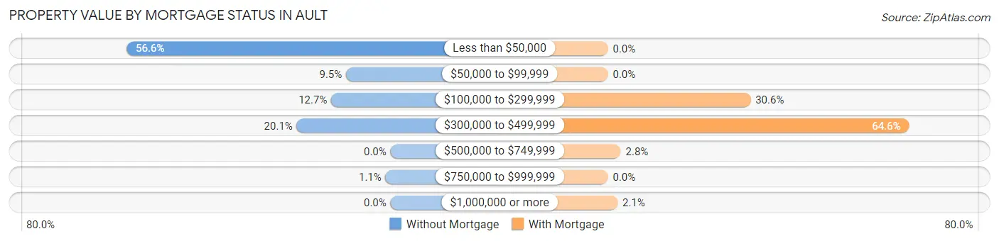 Property Value by Mortgage Status in Ault