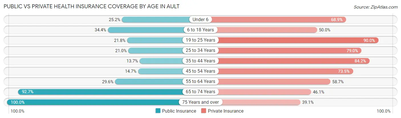 Public vs Private Health Insurance Coverage by Age in Ault