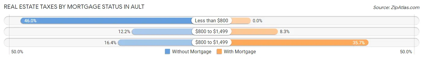 Real Estate Taxes by Mortgage Status in Ault
