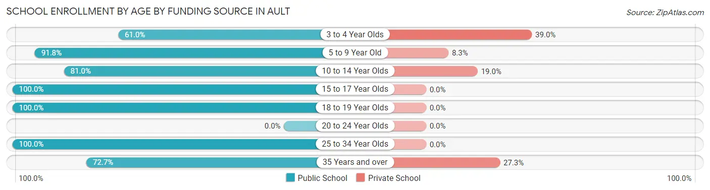 School Enrollment by Age by Funding Source in Ault