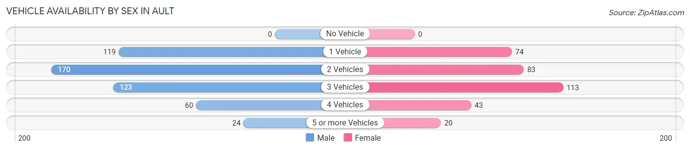 Vehicle Availability by Sex in Ault