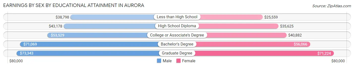 Earnings by Sex by Educational Attainment in Aurora