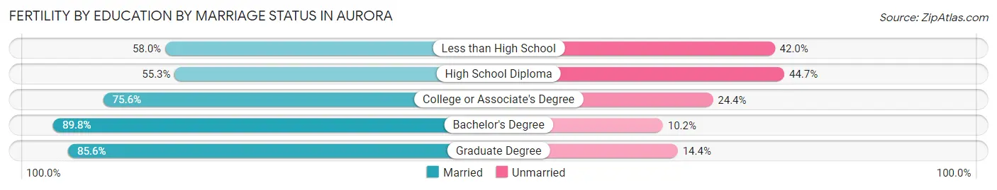 Female Fertility by Education by Marriage Status in Aurora