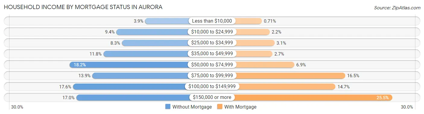 Household Income by Mortgage Status in Aurora