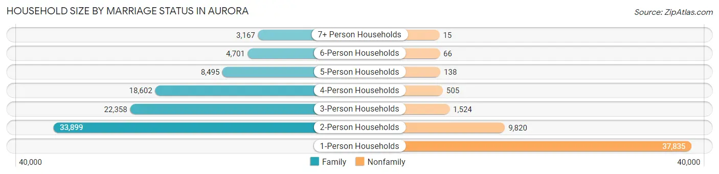 Household Size by Marriage Status in Aurora