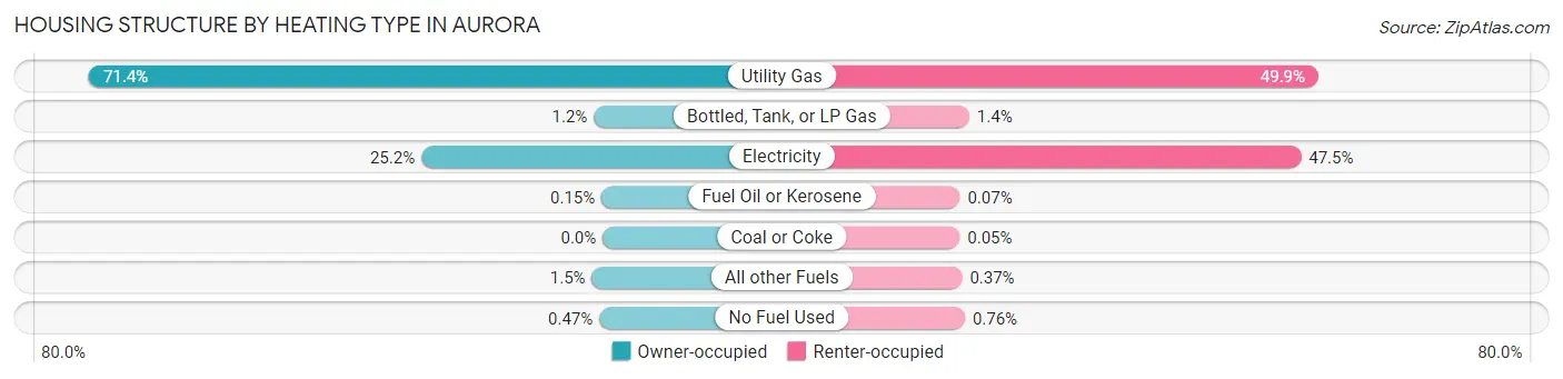 Housing Structure by Heating Type in Aurora