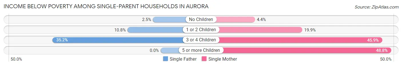 Income Below Poverty Among Single-Parent Households in Aurora