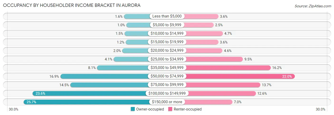 Occupancy by Householder Income Bracket in Aurora