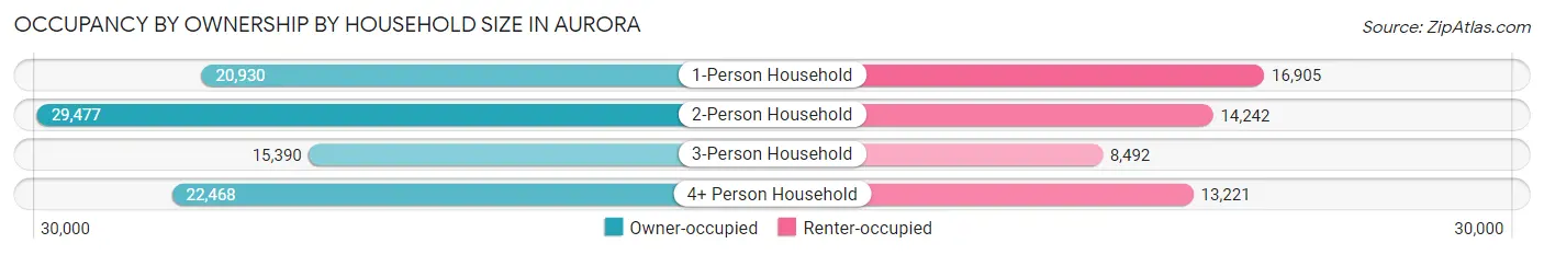 Occupancy by Ownership by Household Size in Aurora