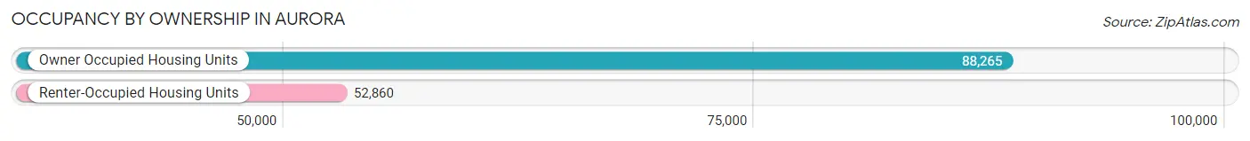 Occupancy by Ownership in Aurora