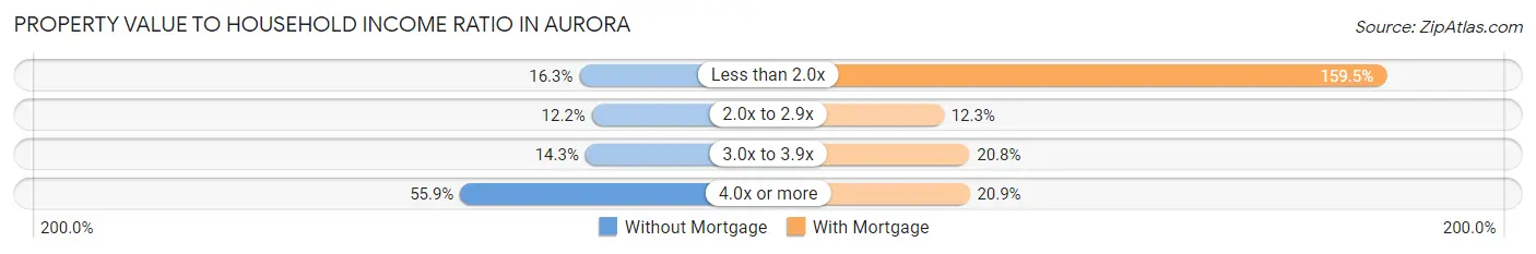 Property Value to Household Income Ratio in Aurora