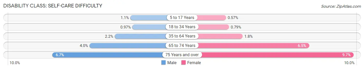 Disability in Aurora: <span>Self-Care Difficulty</span>