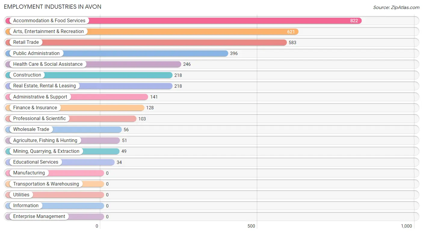 Employment Industries in Avon
