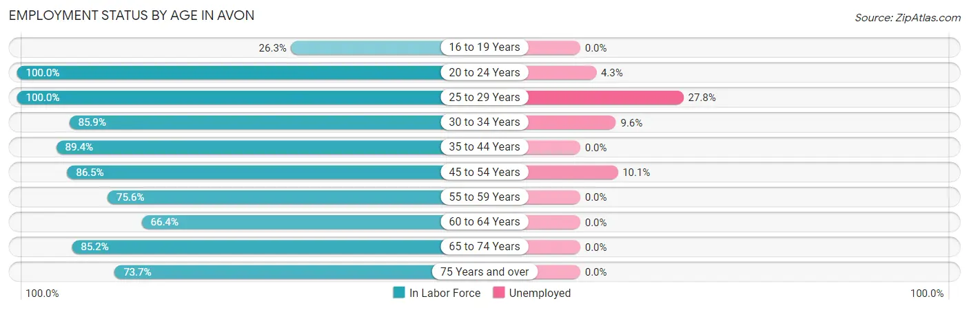 Employment Status by Age in Avon