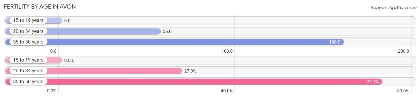 Female Fertility by Age in Avon