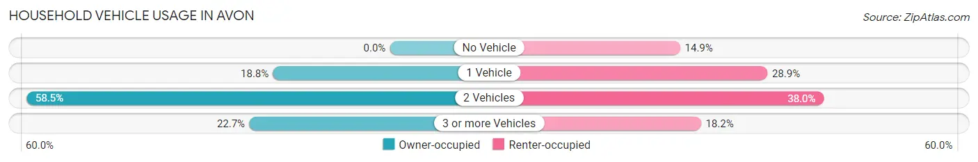 Household Vehicle Usage in Avon