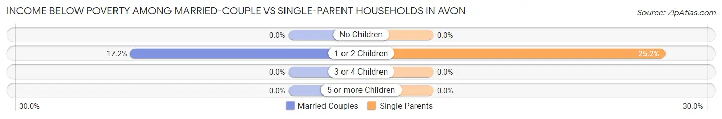 Income Below Poverty Among Married-Couple vs Single-Parent Households in Avon