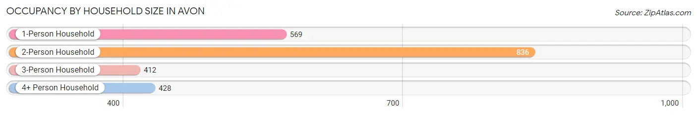 Occupancy by Household Size in Avon