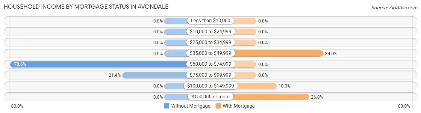 Household Income by Mortgage Status in Avondale