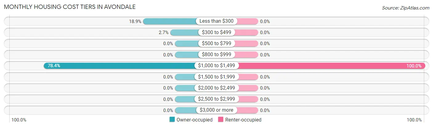 Monthly Housing Cost Tiers in Avondale