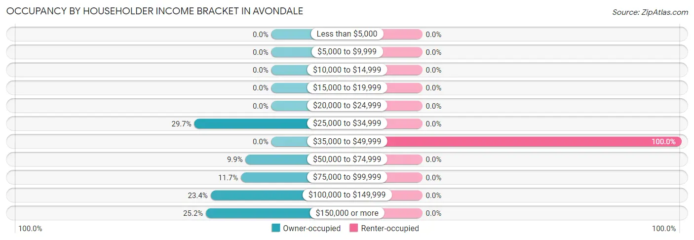 Occupancy by Householder Income Bracket in Avondale