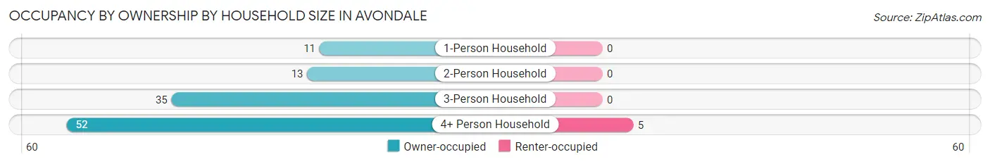 Occupancy by Ownership by Household Size in Avondale