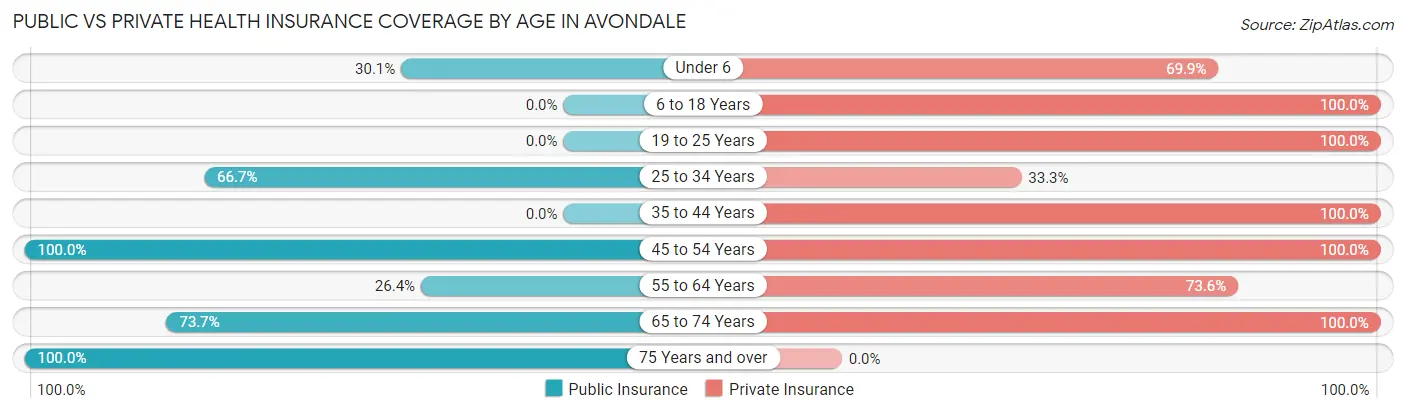 Public vs Private Health Insurance Coverage by Age in Avondale