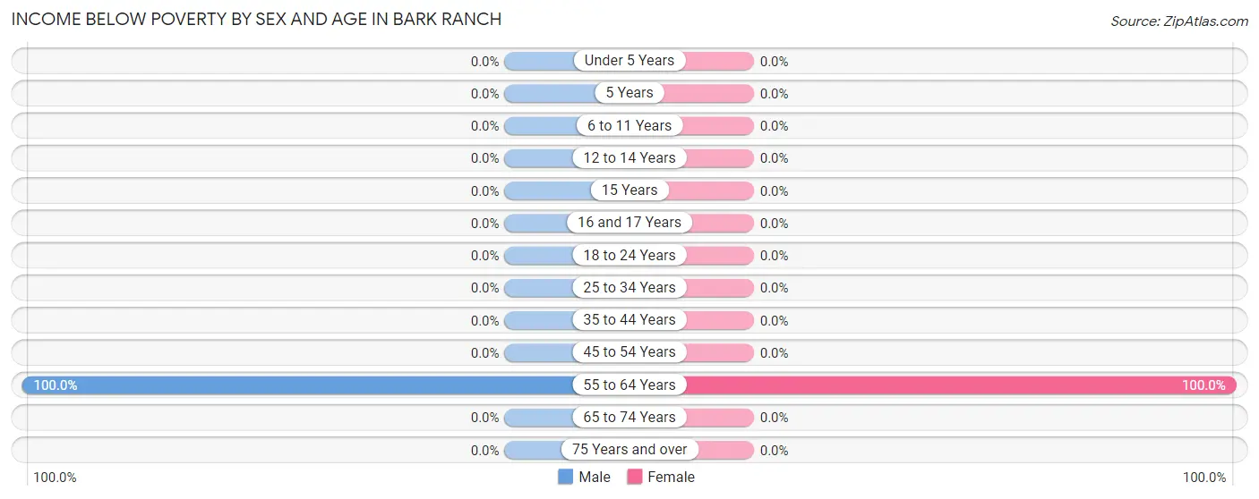 Income Below Poverty by Sex and Age in Bark Ranch