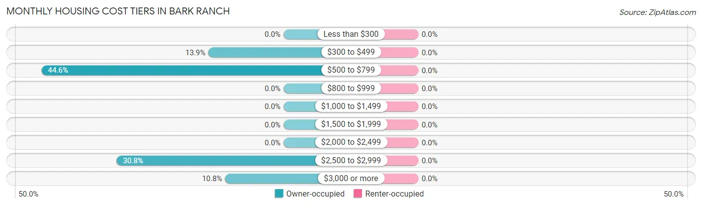 Monthly Housing Cost Tiers in Bark Ranch