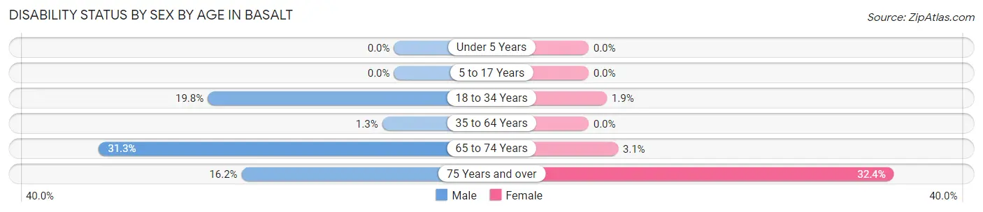 Disability Status by Sex by Age in Basalt