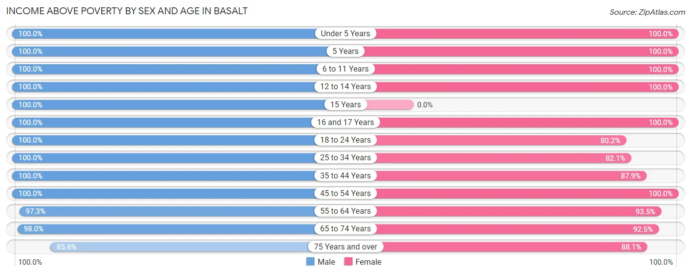 Income Above Poverty by Sex and Age in Basalt