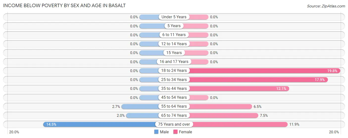 Income Below Poverty by Sex and Age in Basalt
