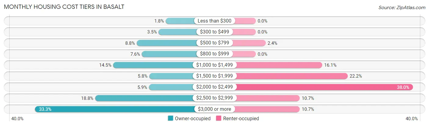 Monthly Housing Cost Tiers in Basalt
