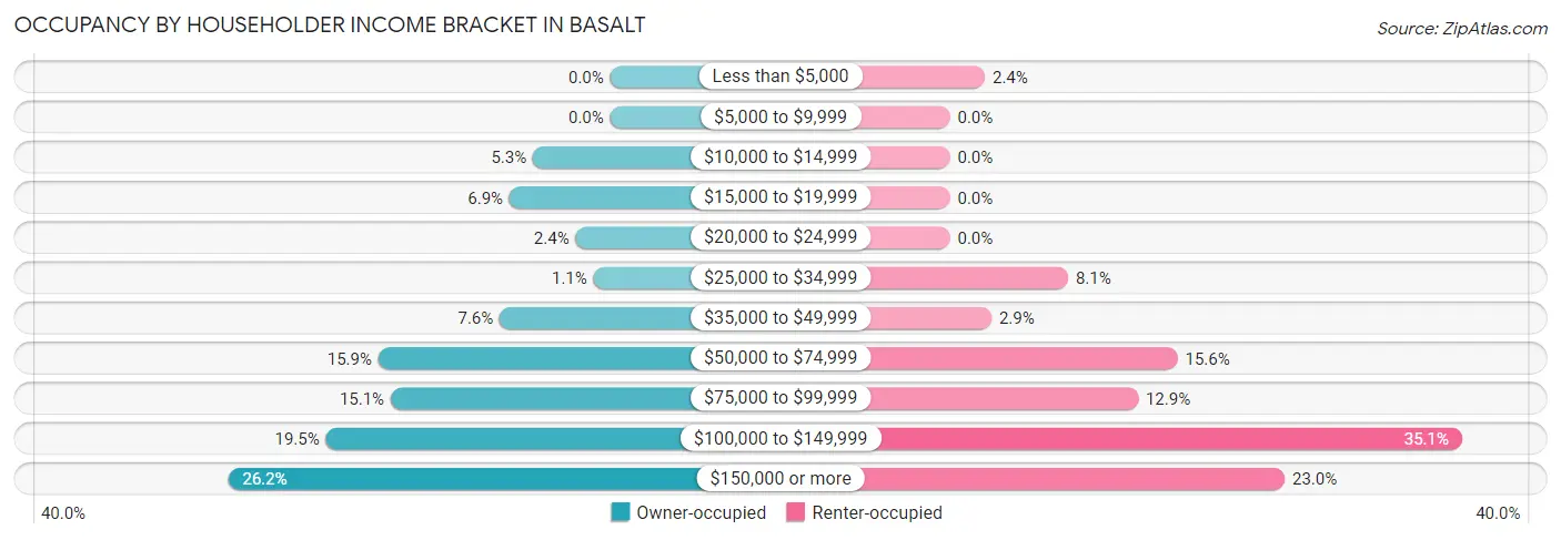 Occupancy by Householder Income Bracket in Basalt