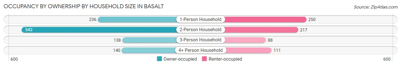 Occupancy by Ownership by Household Size in Basalt