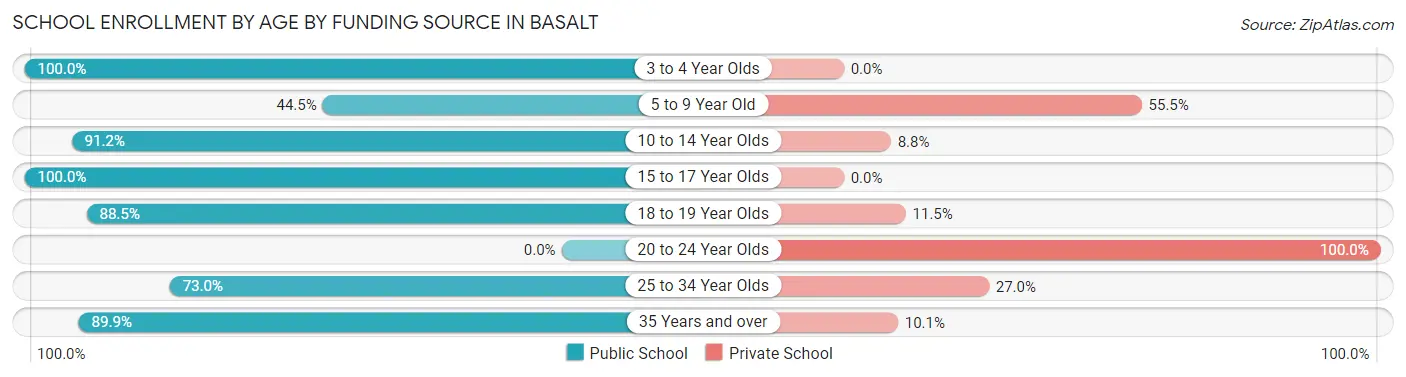 School Enrollment by Age by Funding Source in Basalt