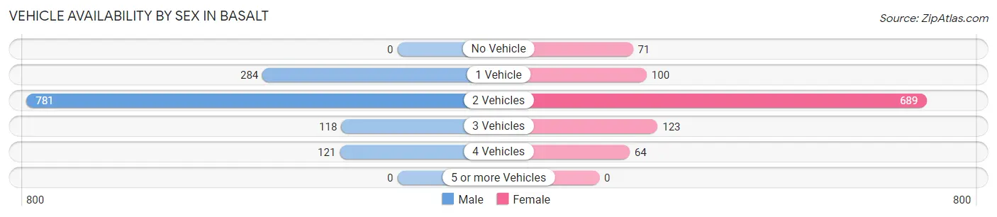 Vehicle Availability by Sex in Basalt
